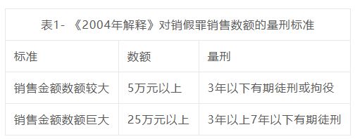 辨析系列之一：犯罪数额如何认定ag九游会登录销假罪犯罪数额